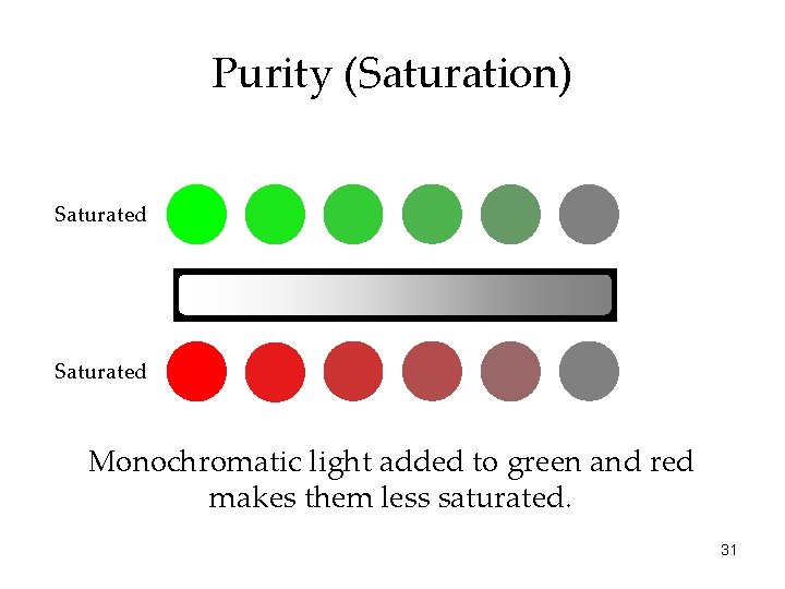 Purity (Saturation) Saturated Monochromatic light added to green and red makes them less saturated. Purity (Saturation) Saturated Monochromatic light added to green and red makes them less saturated.