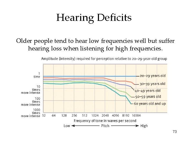 Hearing Deficits Older people tend to hear low frequencies well but suffer hearing loss Hearing Deficits Older people tend to hear low frequencies well but suffer hearing loss