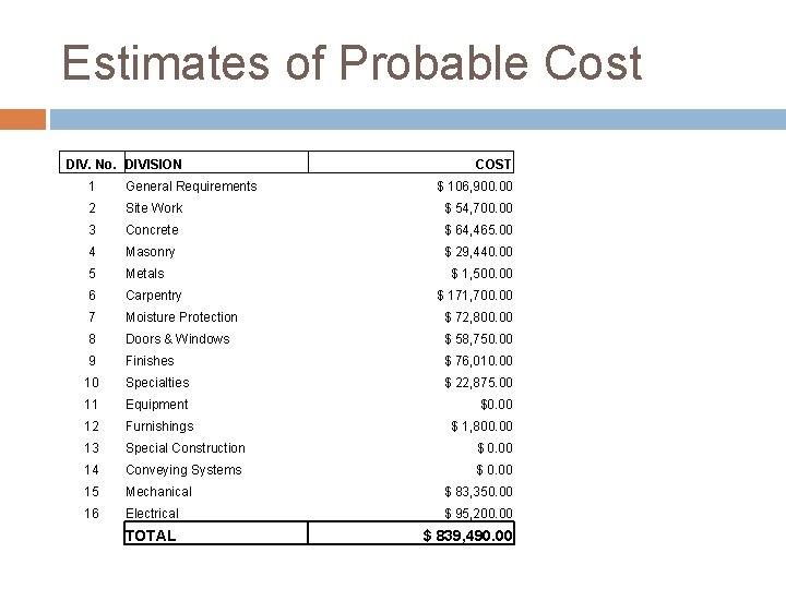 Estimates of Probable Cost DIV. No. DIVISION COST 1 General Requirements $ 106, 900.