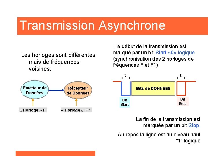 Transmission Asynchrone Les horloges sont différentes mais de fréquences voisines. Le début de la