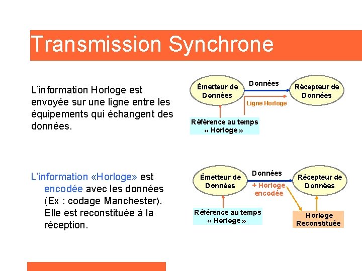 Transmission Synchrone L’information Horloge est envoyée sur une ligne entre les équipements qui échangent