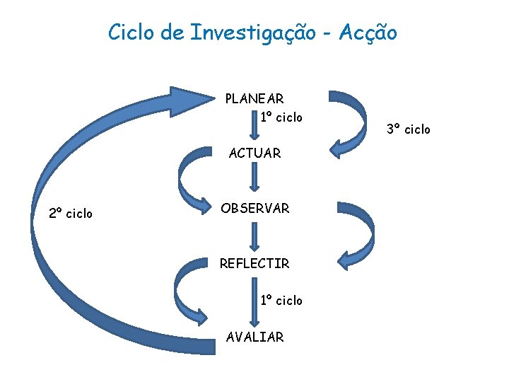 Ciclo de Investigação - Acção PLANEAR 1º ciclo ACTUAR 2º ciclo OBSERVAR REFLECTIR 1º