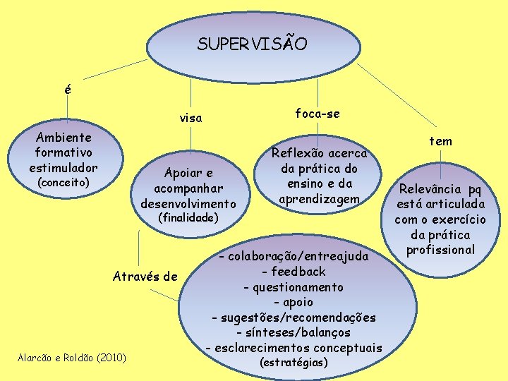 SUPERVISÃO é foca-se visa Ambiente formativo estimulador Apoiar e acompanhar desenvolvimento (conceito) Reflexão acerca