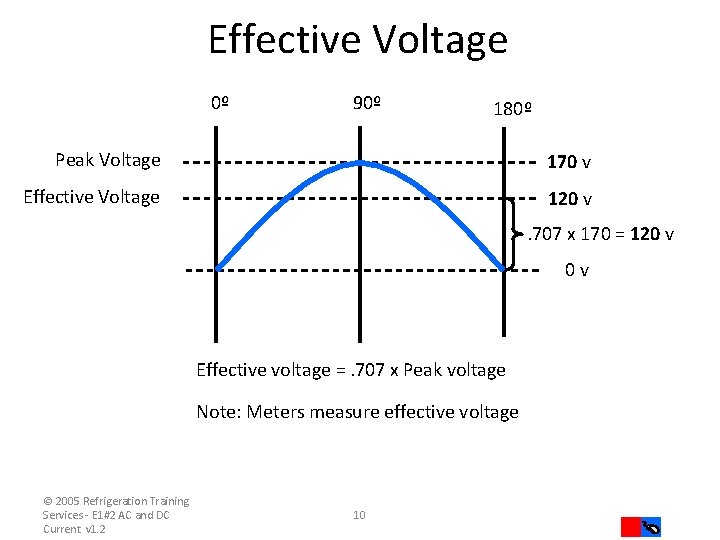 Effective Voltage 0º 90º 180º Peak Voltage 170 v Effective Voltage 120 v. 707