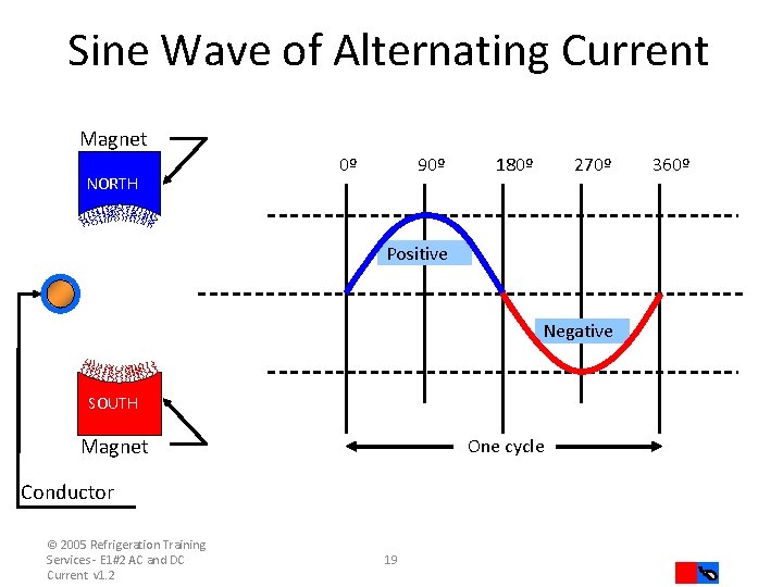 Sine Wave of Alternating Current Magnet NORTH 0º 90º 180º 270º Positive Negative SOUTH