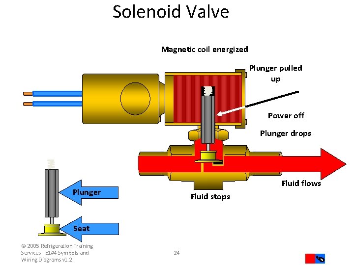 Solenoid Valve Magnetic coil energized Plunger pulled up Power off Plunger drops Fluid flows