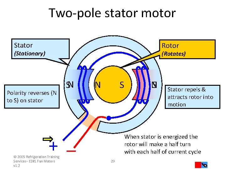 Two-pole stator motor Stator Rotor (Stationary) (Rotates) Polarity reverses (N to S) on stator