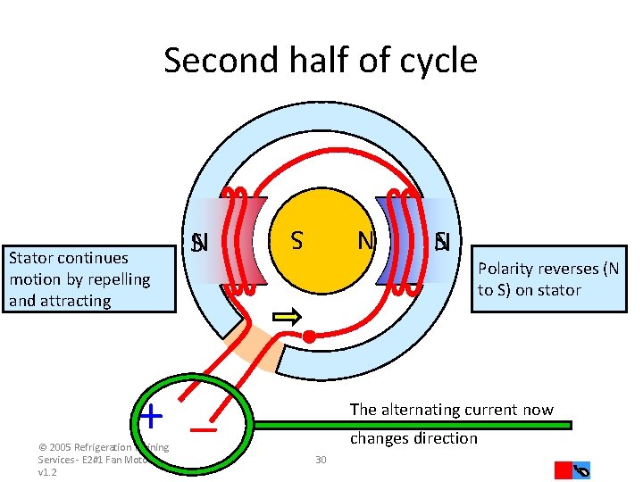 Second half of cycle N S Stator continues motion by repelling and attracting SN