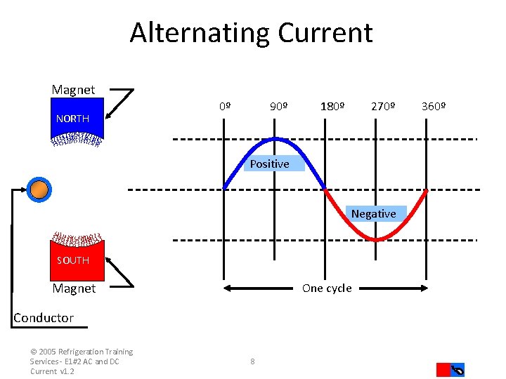 Alternating Current Magnet NORTH 0º 90º 180º 270º Positive Negative SOUTH Magnet One cycle