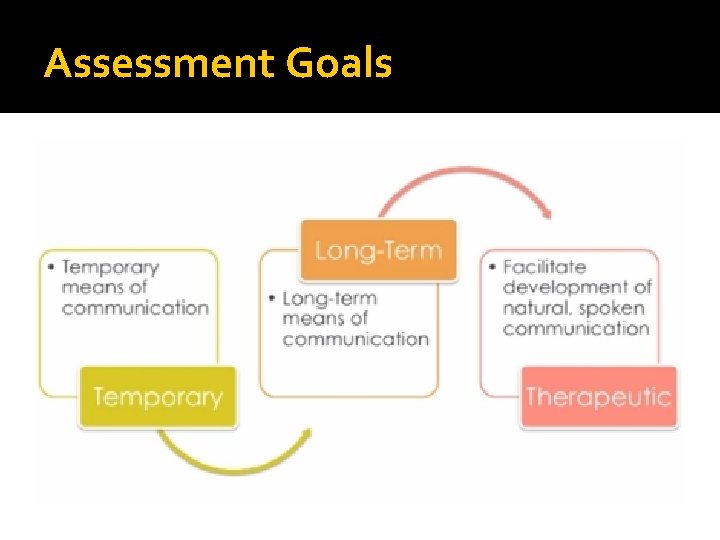 Assessment Goals 