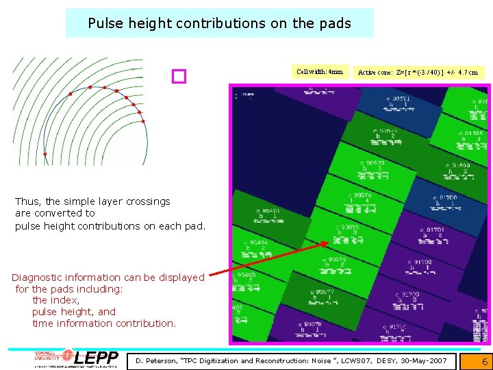 Pulse height contributions on the pads Cell width: 4 mm Active cone: Z=[ r