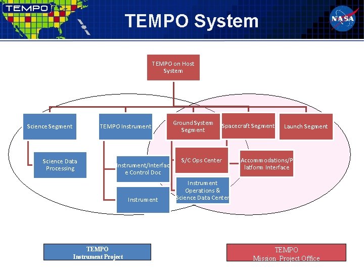 TEMPO System TEMPO on Host System Science Segment TEMPO Instrument Science Data Processing Instrument/Interfac TEMPO System TEMPO on Host System Science Segment TEMPO Instrument Science Data Processing Instrument/Interfac