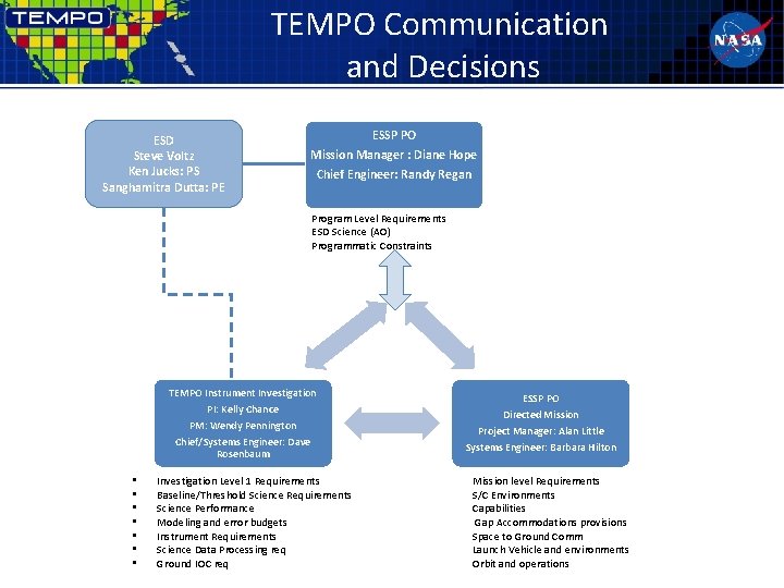 TEMPO Communication and Decisions ESD Steve Voltz Ken Jucks: PS Sanghamitra Dutta: PE ESSP