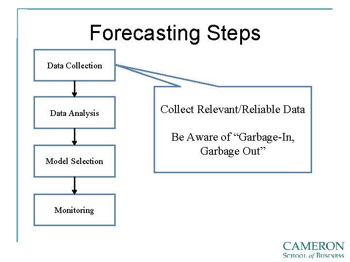 Forecasting Steps Data Collection Data Analysis Model Selection Monitoring Collect Relevant/Reliable Data Be Aware