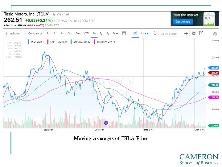 Moving Averages of TSLA Price 