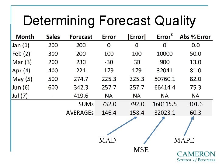 Determining Forecast Quality MAD MAPE MSE 