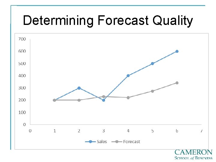 Determining Forecast Quality 