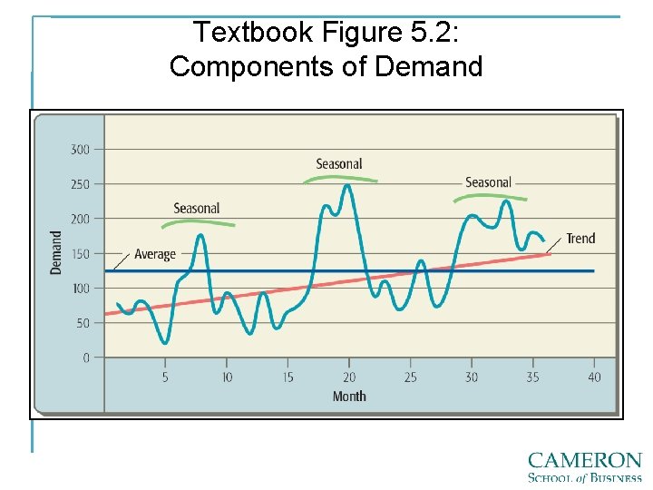 Textbook Figure 5. 2: Components of Demand 