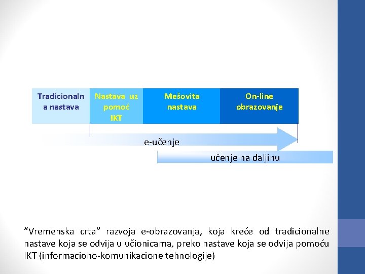 Tradicionaln a nastava Nastava uz pomoć IKT Mešovita nastava On-line obrazovanje e-učenje na daljinu