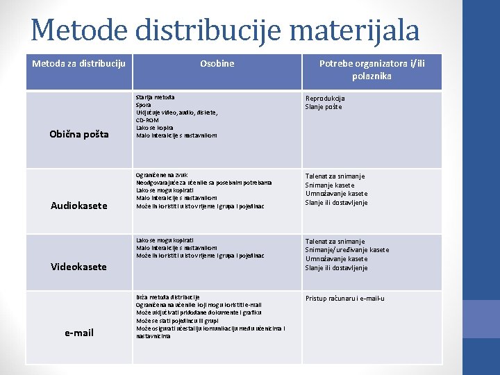 Metode distribucije materijala Metoda za distribuciju Osobine Potrebe organizatora i/ili polaznika Reprodukcija Slanje pošte
