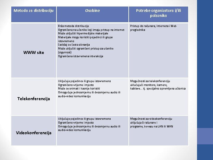 Metoda za distribuciju WWW site Telekonferencija Videokonferencija Osobine Potrebe organizatora i/ili polaznika Brža metoda