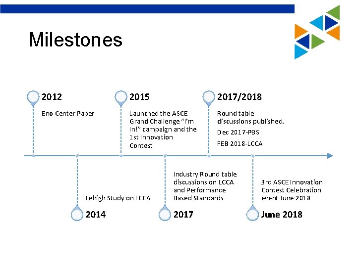Milestones 2012 2015 2017/2018 Eno Center Paper Launched the ASCE Grand Challenge “I’m In!”