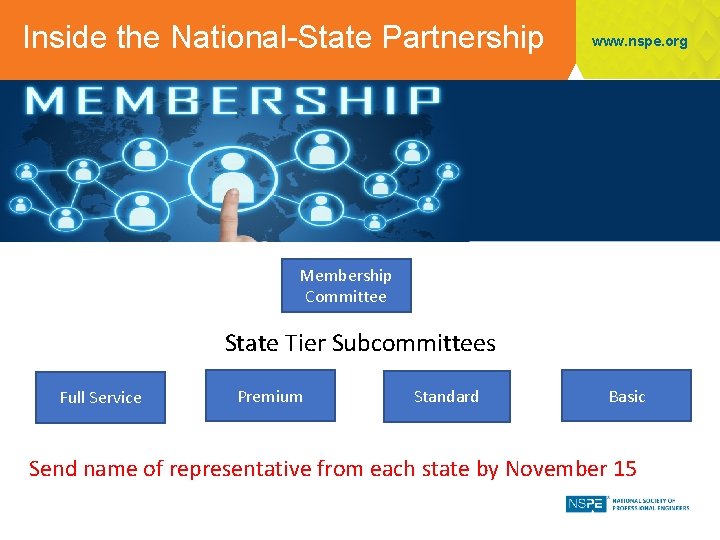 Inside the National-State Partnership www. nspe. org Membership Committee State Tier Subcommittees Full Service