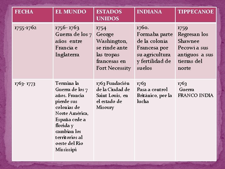 FECHA EL MUNDO ESTADOS UNIDOS INDIANA TIPPECANOE 1755 -1762 1756 - 1763 Guerra de