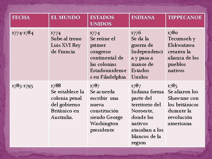 FECHA EL MUNDO ESTADOS UNIDOS INDIANA TIPPECANOE 1774 -1784 1774 Sube al trono Luis