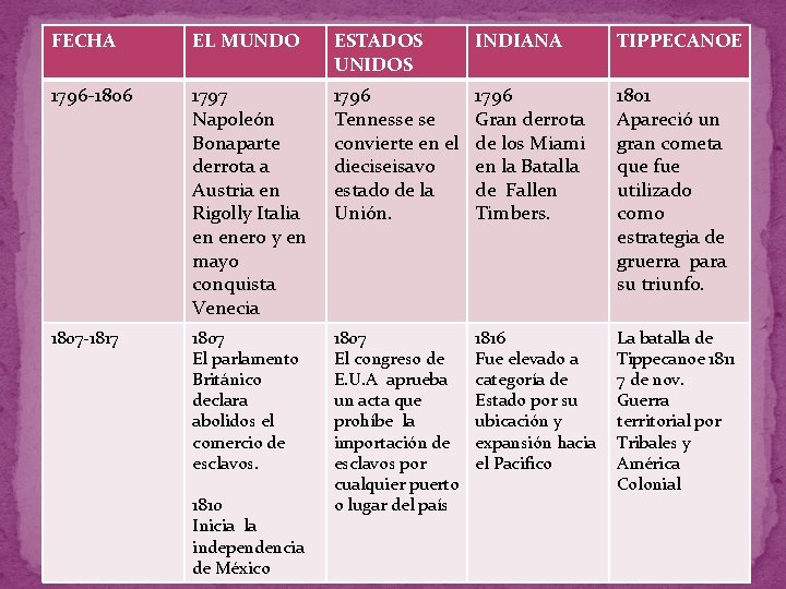 FECHA EL MUNDO ESTADOS UNIDOS INDIANA TIPPECANOE 1796 -1806 1797 Napoleón Bonaparte derrota a