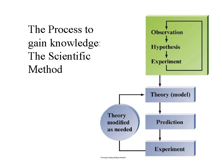 The Process to gain knowledge: The Scientific Method 