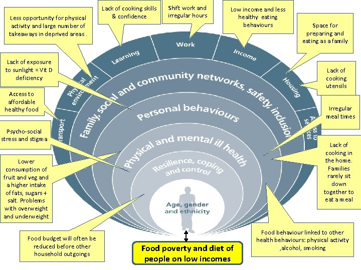 Less opportunity for physical activity and large number of takeaways in deprived areas. Lack