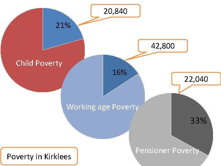 20, 840 21% 42, 800 Child Poverty 16% 22, 040 Working age Poverty 33%