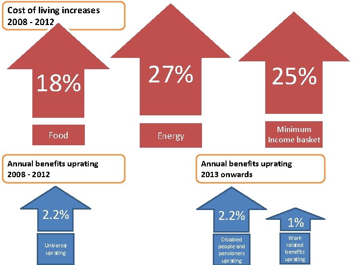 Cost of living increases 2008 - 2012 18% Food Annual benefits uprating 2008 -