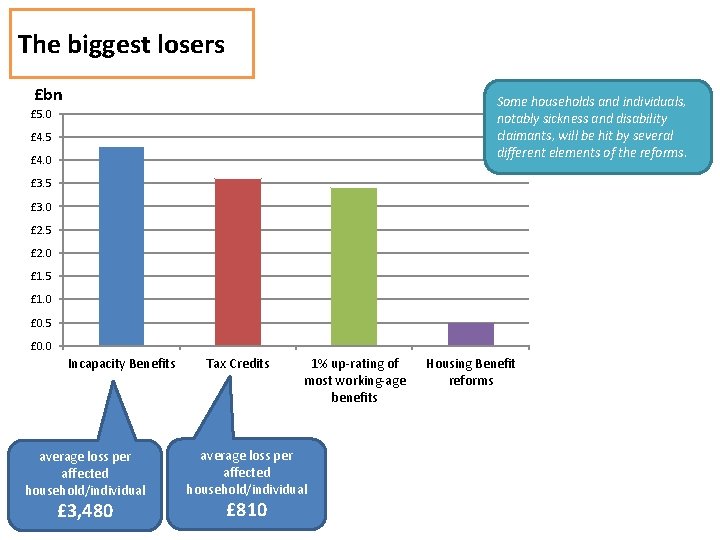 The biggest losers £bn Some households and individuals, notably sickness and disability claimants, will
