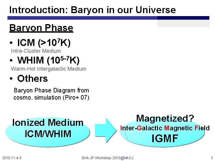 Introduction: Baryon in our Universe Baryon Phase • ICM (>107 K) Intra-Cluster Medium •