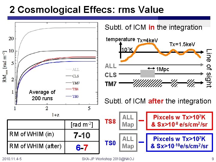2 Cosmological Effecs: rms Value Subtl. of ICM in the integration temperature Tx=4 ke.