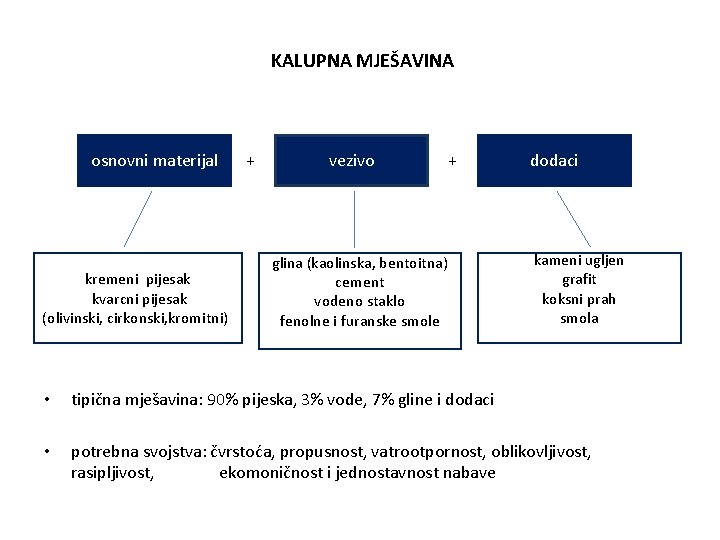 KALUPNA MJEŠAVINA osnovni materijal kremeni pijesak kvarcni pijesak (olivinski, cirkonski, kromitni)) + vezivo +