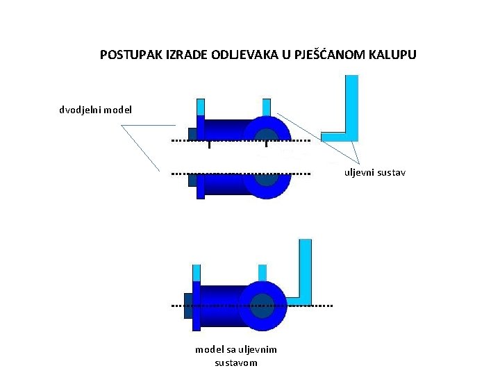 POSTUPAK IZRADE ODLJEVAKA U PJEŠĆANOM KALUPU dvodjelni model uljevni sustav model sa uljevnim sustavom