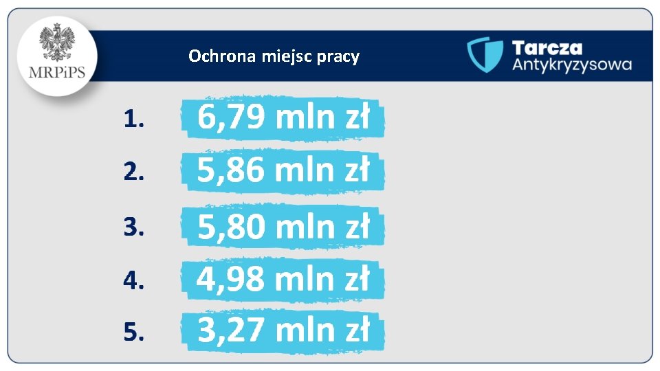 Ochrona miejsc pracy 1. 2. 3. 4. 5. 6, 79 mln zł 5, 86 Ochrona miejsc pracy 1. 2. 3. 4. 5. 6, 79 mln zł 5, 86