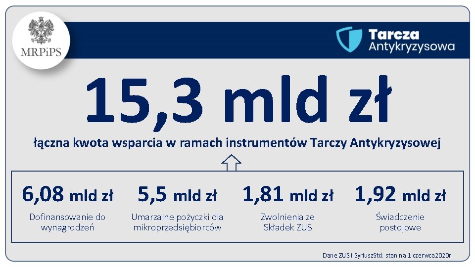 15, 3 mld zł łączna kwota wsparcia w ramach instrumentów Tarczy Antykryzysowej 6, 08