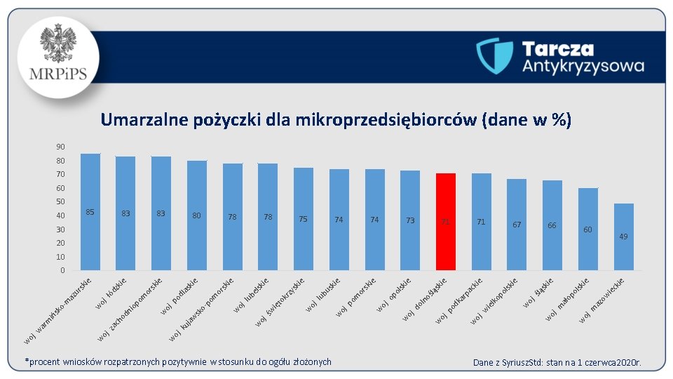 *procent wniosków rozpatrzonych pozytywnie w stosunku do ogółu złożonych oj. ie ck ie 66