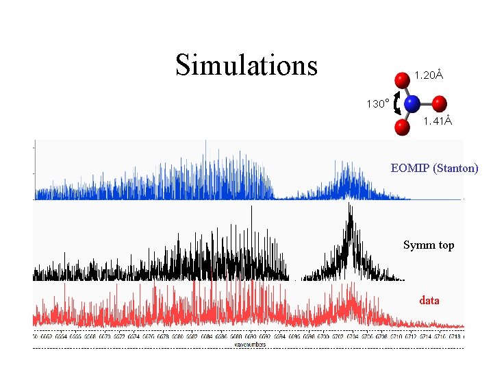 Simulations 1. 20Å 130° 1. 41Å EOMIP (Stanton) Symm top data 