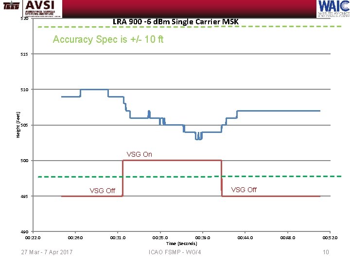 520 LRA 900 -6 d. Bm Single Carrier MSK Accuracy Spec is +/- 10