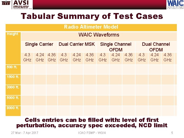 Tabular Summary of Test Cases Radio Altimeter Model Height WAIC Waveforms Single Carrier Dual