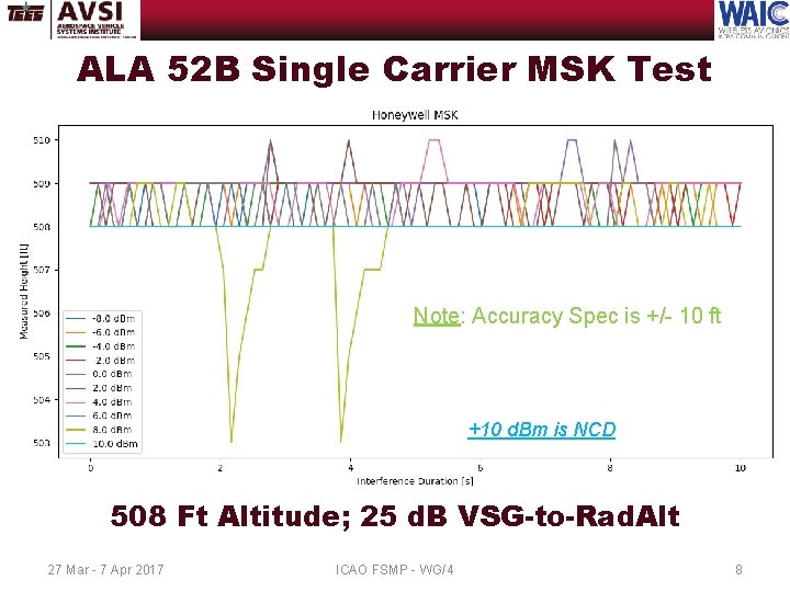 ALA 52 B Single Carrier MSK Test Note: Accuracy Spec is +/- 10 ft