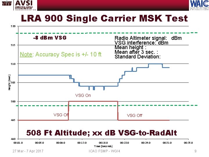 LRA 900 Single Carrier MSK Test 520 -8 d. Bm VSG 515 Note: Accuracy