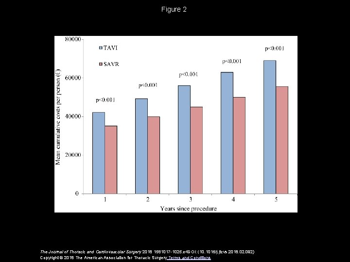 Figure 2 The Journal of Thoracic and Cardiovascular Surgery 2018 1561017 -1025. e 4