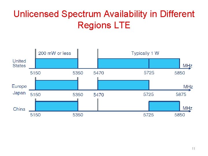 Unlicensed Spectrum Availability in Different Regions LTE 11 