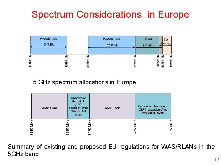 Spectrum Considerations in Europe 5 GHz spectrum allocations in Europe Summary of existing and